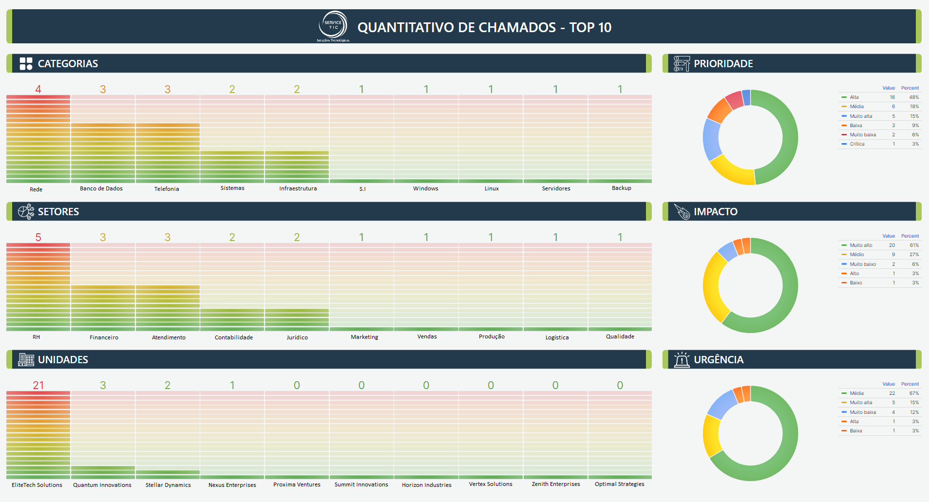 QUANTITATIVOS_DE_CHAMADOS_TOP_10